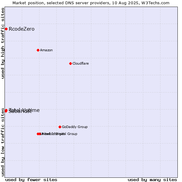 Market position of Total Uptime vs. RcodeZero vs. SabaHost