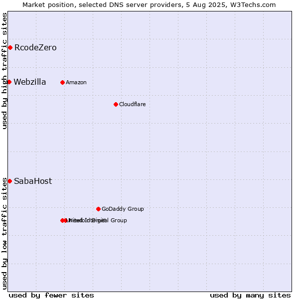Market position of RcodeZero vs. SabaHost vs. Webzilla