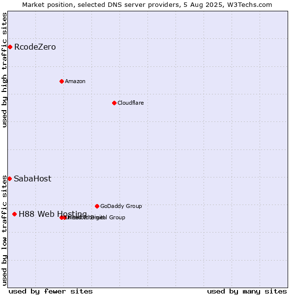 Market position of H88 Web Hosting vs. RcodeZero vs. SabaHost