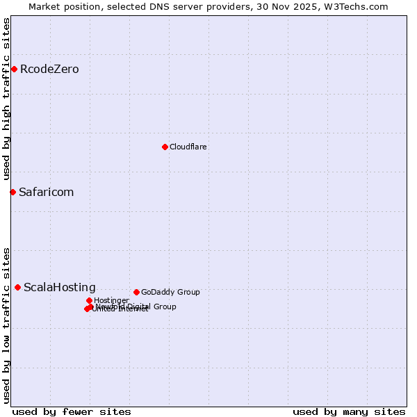 Market position of ScalaHosting vs. RcodeZero vs. Safaricom