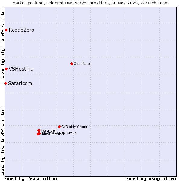 Market position of VSHosting vs. RcodeZero vs. Safaricom