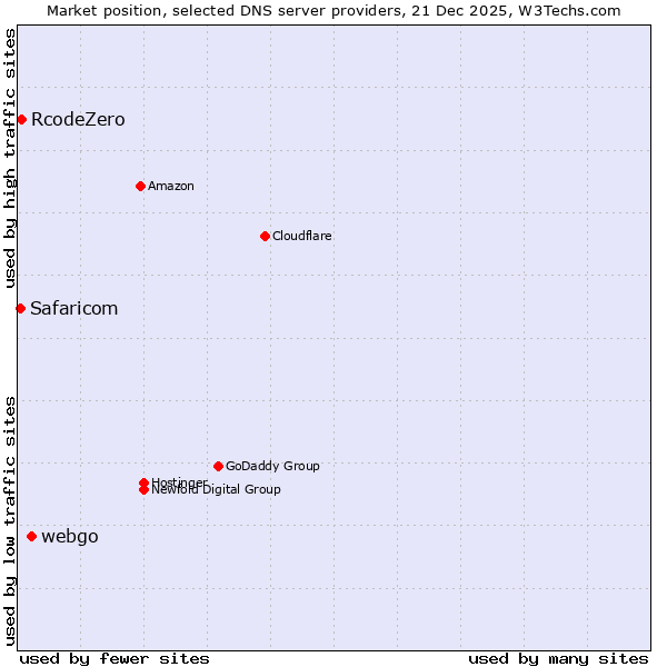 Market position of webgo vs. RcodeZero vs. Safaricom