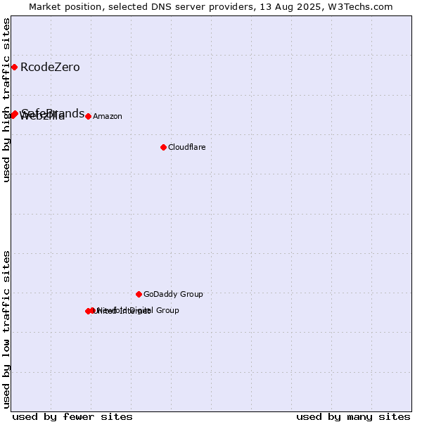 Market position of SafeBrands vs. RcodeZero vs. Webzilla