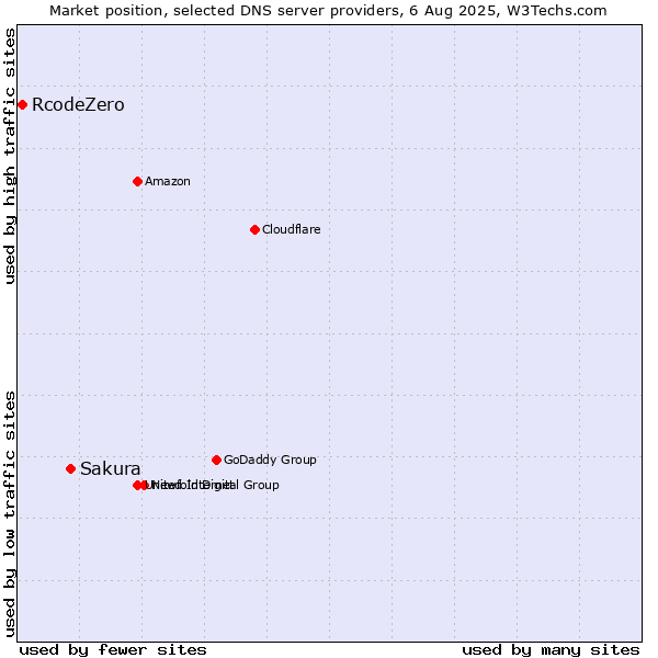 Market position of Sakura vs. RcodeZero