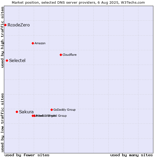 Market position of Sakura vs. Selectel vs. RcodeZero