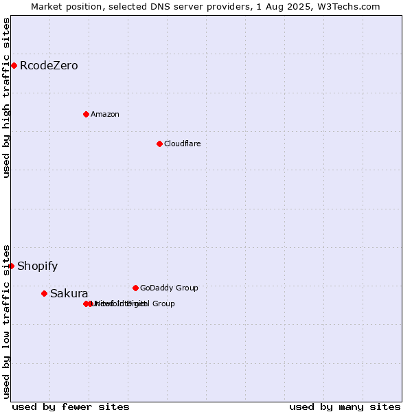 Market position of Sakura vs. RcodeZero vs. Shopify