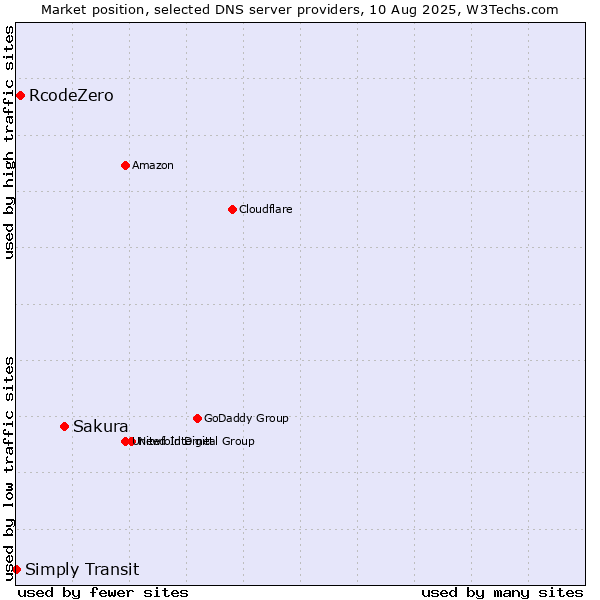 Market position of Sakura vs. RcodeZero vs. Simply Transit