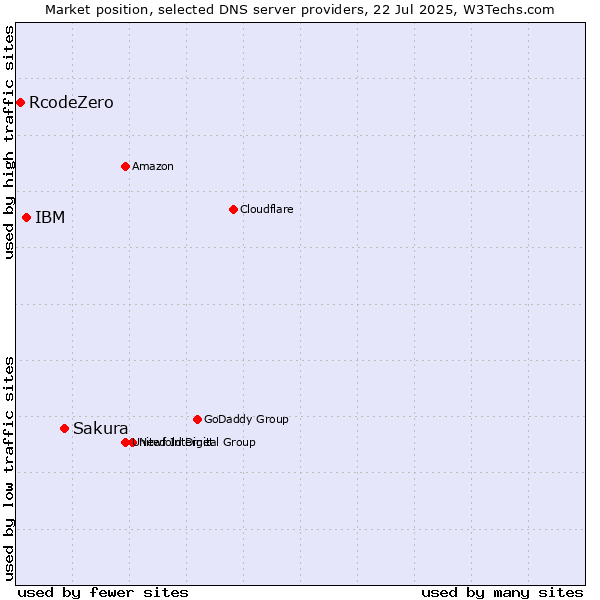 Market position of Sakura vs. IBM vs. RcodeZero