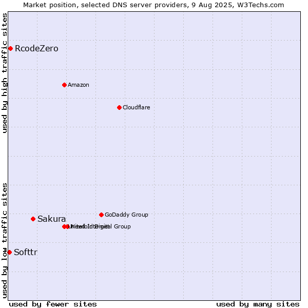 Market position of Sakura vs. RcodeZero vs. Softtr