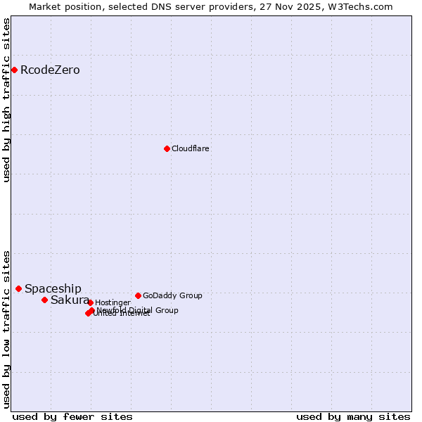Market position of Sakura vs. Spaceship vs. RcodeZero