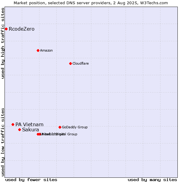 Market position of Sakura vs. PA Vietnam vs. RcodeZero
