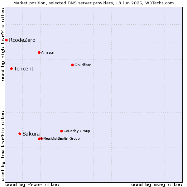 Market position of Sakura vs. Tencent vs. RcodeZero
