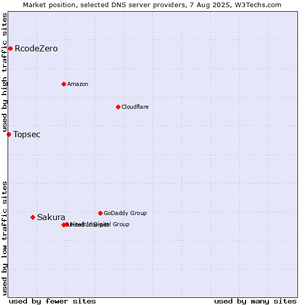 Market position of Sakura vs. RcodeZero vs. Topsec