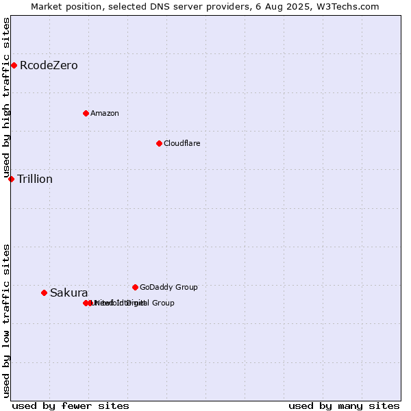 Market position of Sakura vs. RcodeZero vs. Trillion