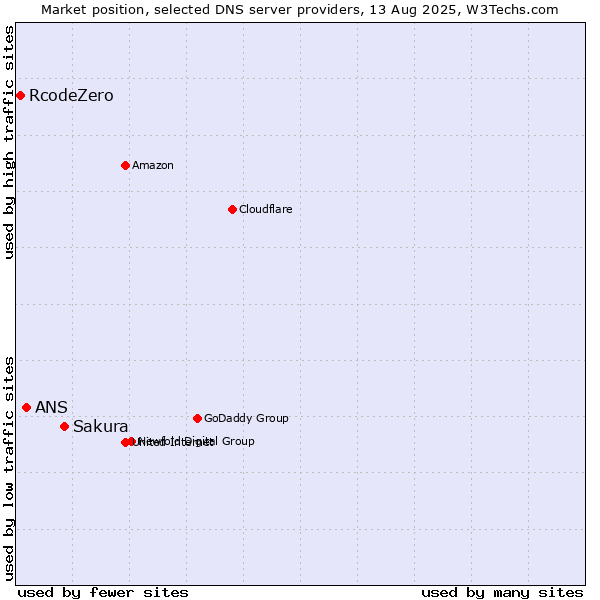 Market position of Sakura vs. ANS vs. RcodeZero