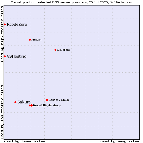 Market position of Sakura vs. VSHosting vs. RcodeZero