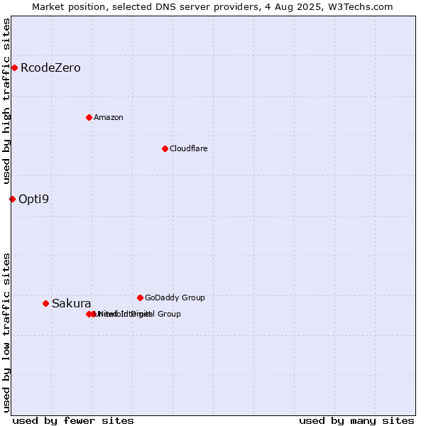 Market position of Sakura vs. RcodeZero vs. Opti9