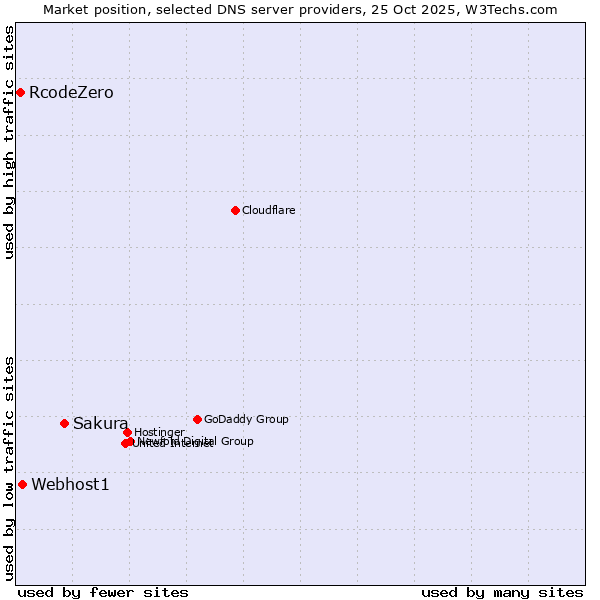 Market position of Sakura vs. Webhost1 vs. RcodeZero