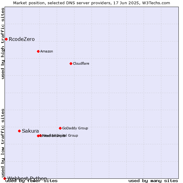 Market position of Sakura vs. RcodeZero vs. Webhost Python