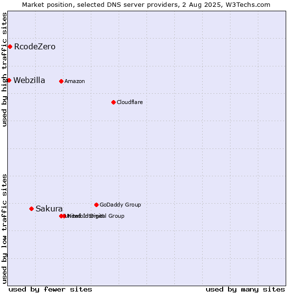 Market position of Sakura vs. RcodeZero vs. Webzilla