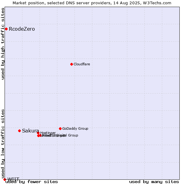 Market position of Sakura vs. RcodeZero vs. WIIT