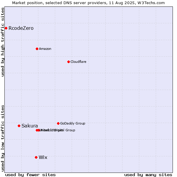 Market position of Wix vs. Sakura vs. RcodeZero