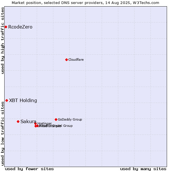 Market position of Sakura vs. XBT Holding vs. RcodeZero