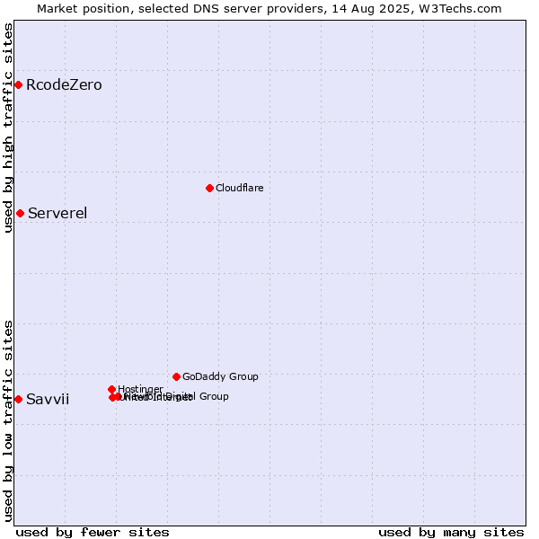 Market position of Serverel vs. RcodeZero vs. Savvii