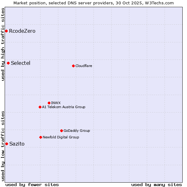 Market position of Selectel vs. Sazito vs. RcodeZero