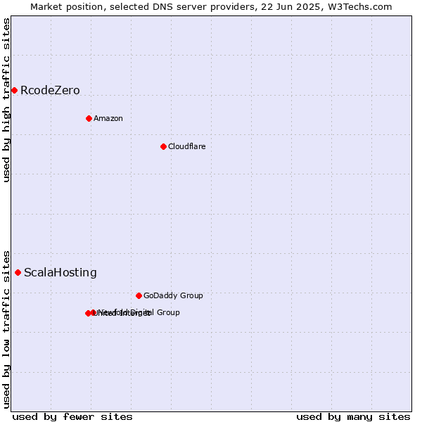 Market position of ScalaHosting vs. RcodeZero