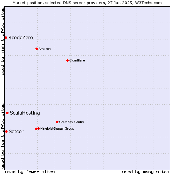Market position of ScalaHosting vs. Setcor vs. RcodeZero