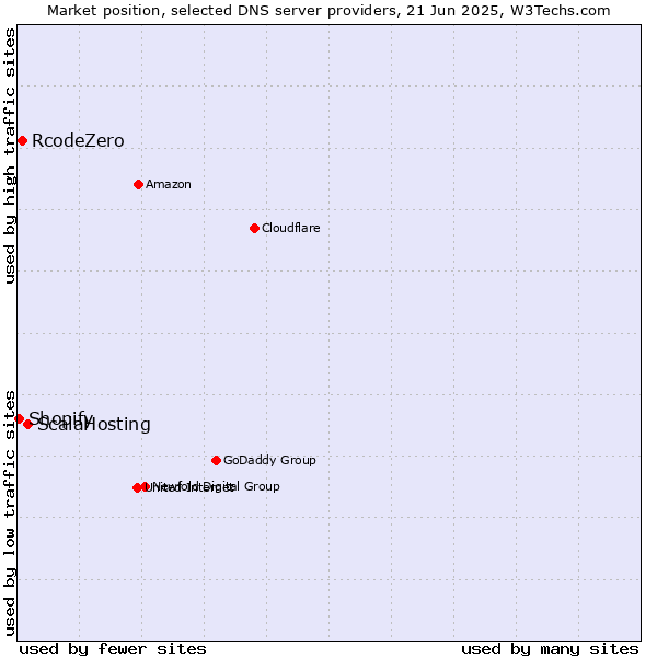 Market position of ScalaHosting vs. RcodeZero vs. Shopify