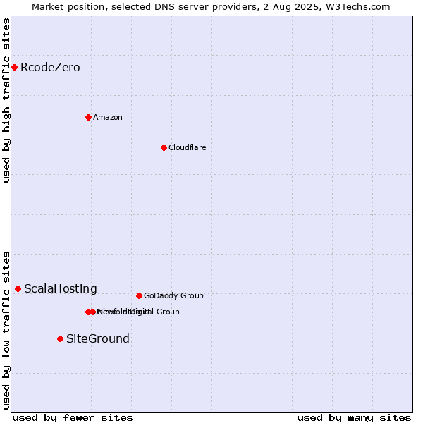 Market position of SiteGround vs. ScalaHosting vs. RcodeZero