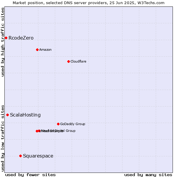Market position of Squarespace vs. ScalaHosting vs. RcodeZero