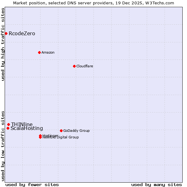 Market position of THINline vs. ScalaHosting vs. RcodeZero