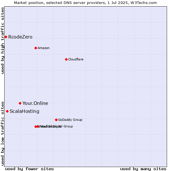 Market position of Your.Online vs. ScalaHosting vs. RcodeZero