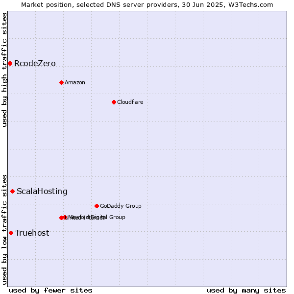 Market position of ScalaHosting vs. Truehost vs. RcodeZero