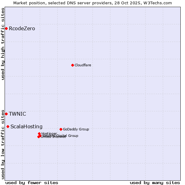 Market position of ScalaHosting vs. TWNIC vs. RcodeZero