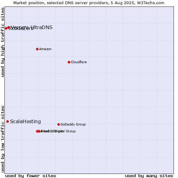 Market position of Vercara UltraDNS vs. ScalaHosting vs. RcodeZero