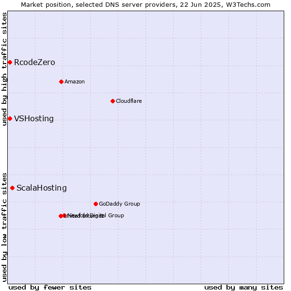Market position of ScalaHosting vs. VSHosting vs. RcodeZero