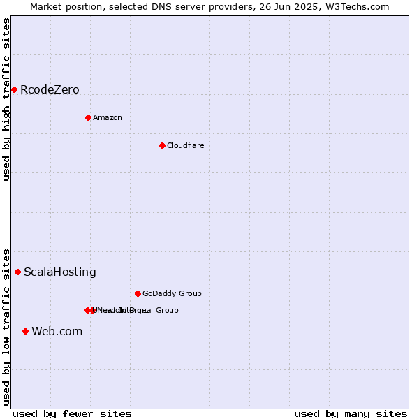 Market position of Web.com vs. ScalaHosting vs. RcodeZero
