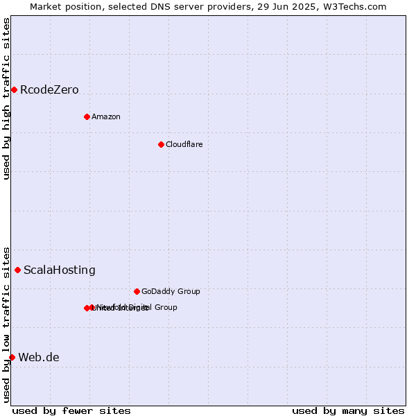 Market position of ScalaHosting vs. RcodeZero vs. Web.de