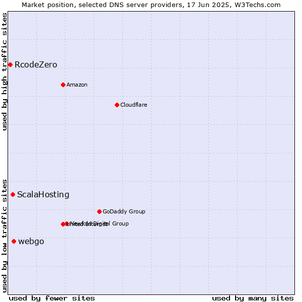Market position of webgo vs. ScalaHosting vs. RcodeZero