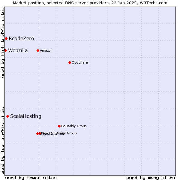 Market position of ScalaHosting vs. RcodeZero vs. Webzilla