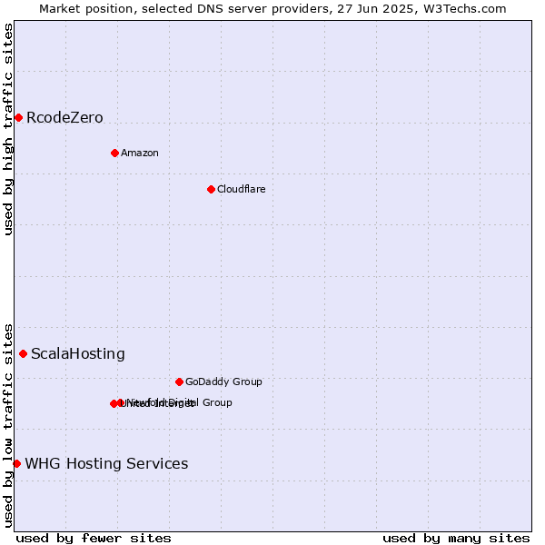 Market position of ScalaHosting vs. RcodeZero vs. WHG Hosting Services