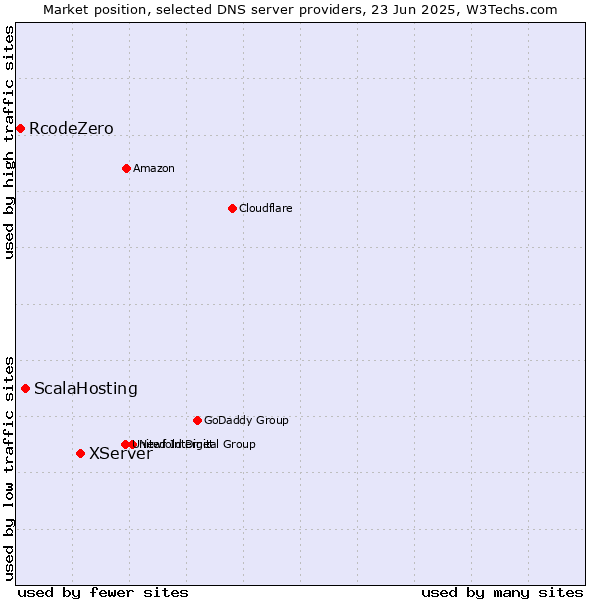 Market position of XServer vs. ScalaHosting vs. RcodeZero