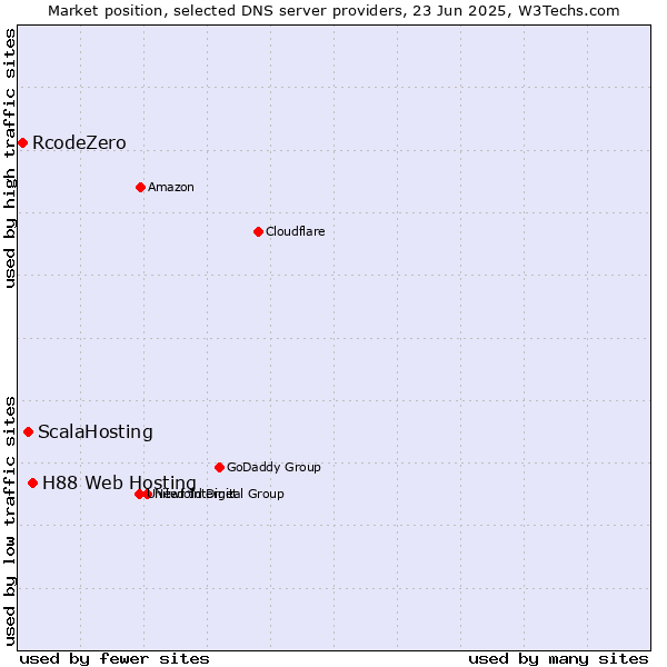Market position of H88 Web Hosting vs. ScalaHosting vs. RcodeZero