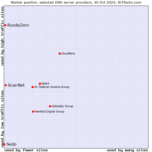 Market position of ScanNet vs. RcodeZero vs. Sedo