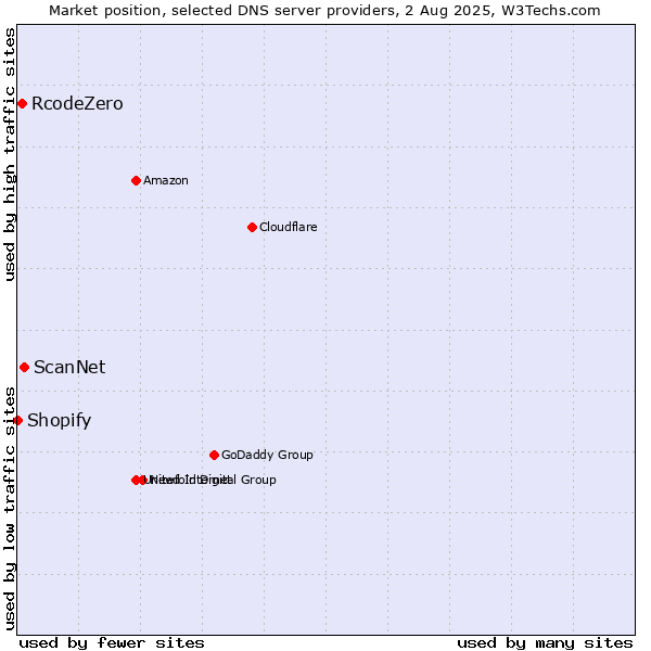 Market position of ScanNet vs. RcodeZero vs. Shopify