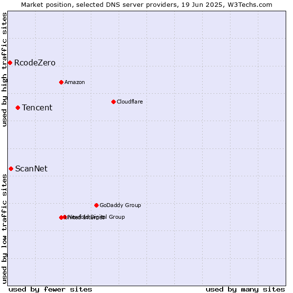 Market position of Tencent vs. ScanNet vs. RcodeZero